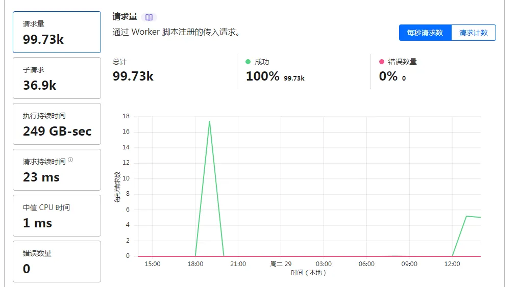 短链接流量超标